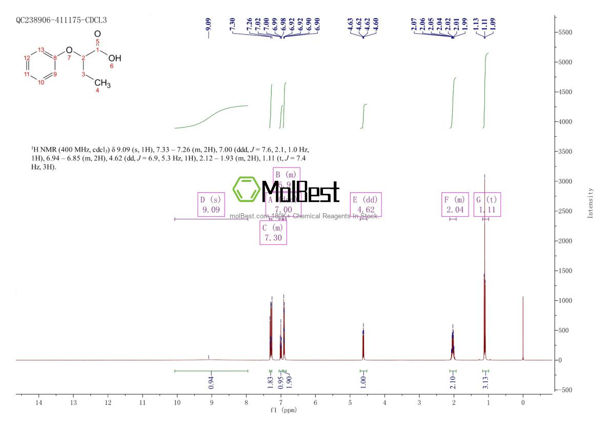 Physical sample testing spectrum (NMR) of 13794-14-4