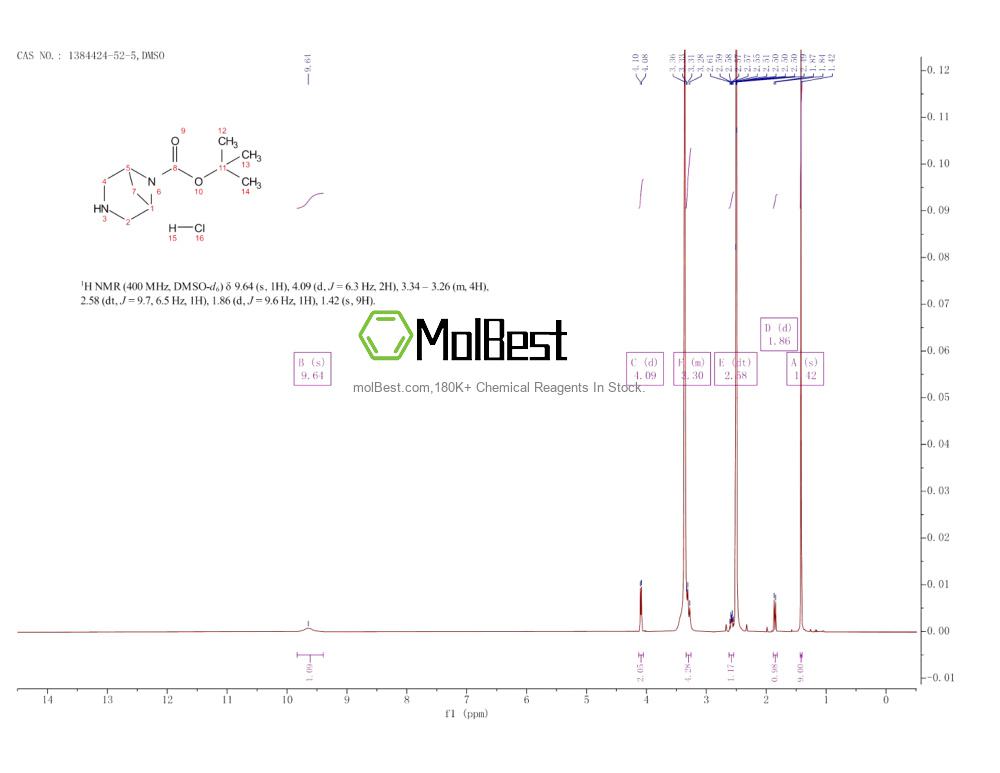 Physical sample testing spectrum (NMR) of 1384424-52-5