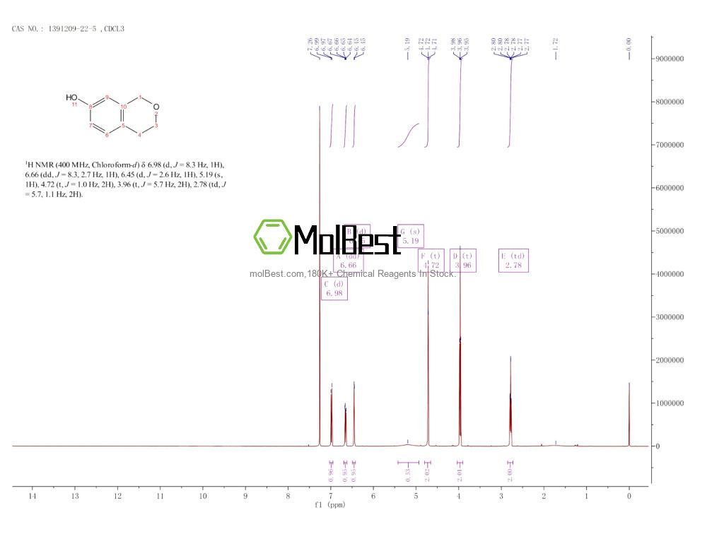Physical sample testing spectrum (NMR) of 1391209-22-5
