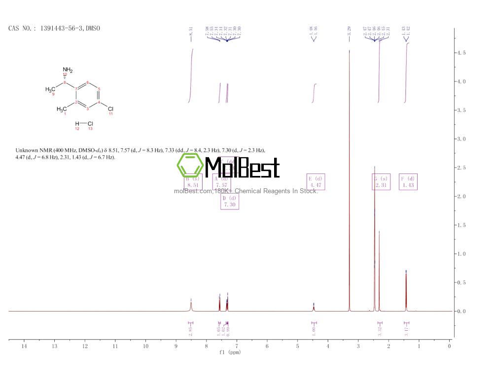 Physical sample testing spectrum (NMR) of 1391443-56-3