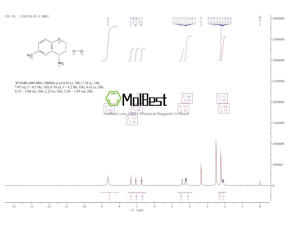 Physical sample testing spectrum (NMR) of 1392218-82-4