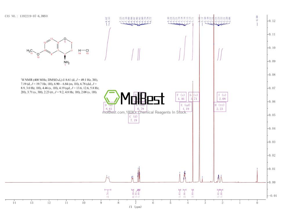 Physical sample testing spectrum (NMR) of 1392219-07-6