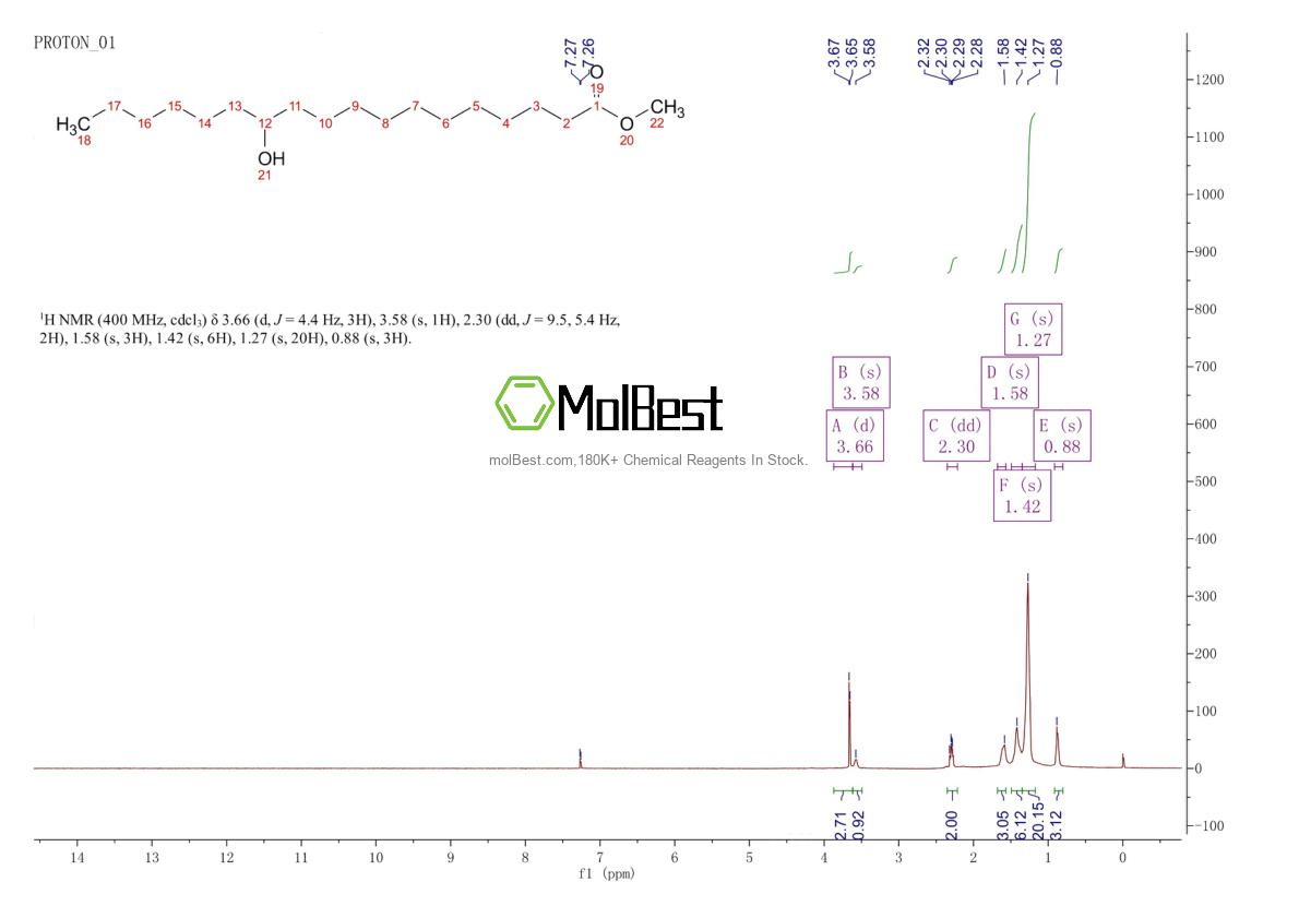 Physical sample testing spectrum (NMR) of 141-23-1