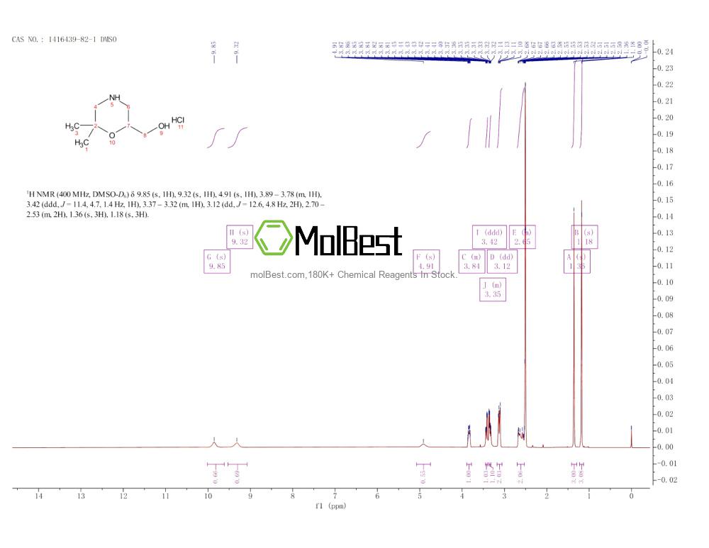 Physical sample testing spectrum (NMR) of 1416439-82-1