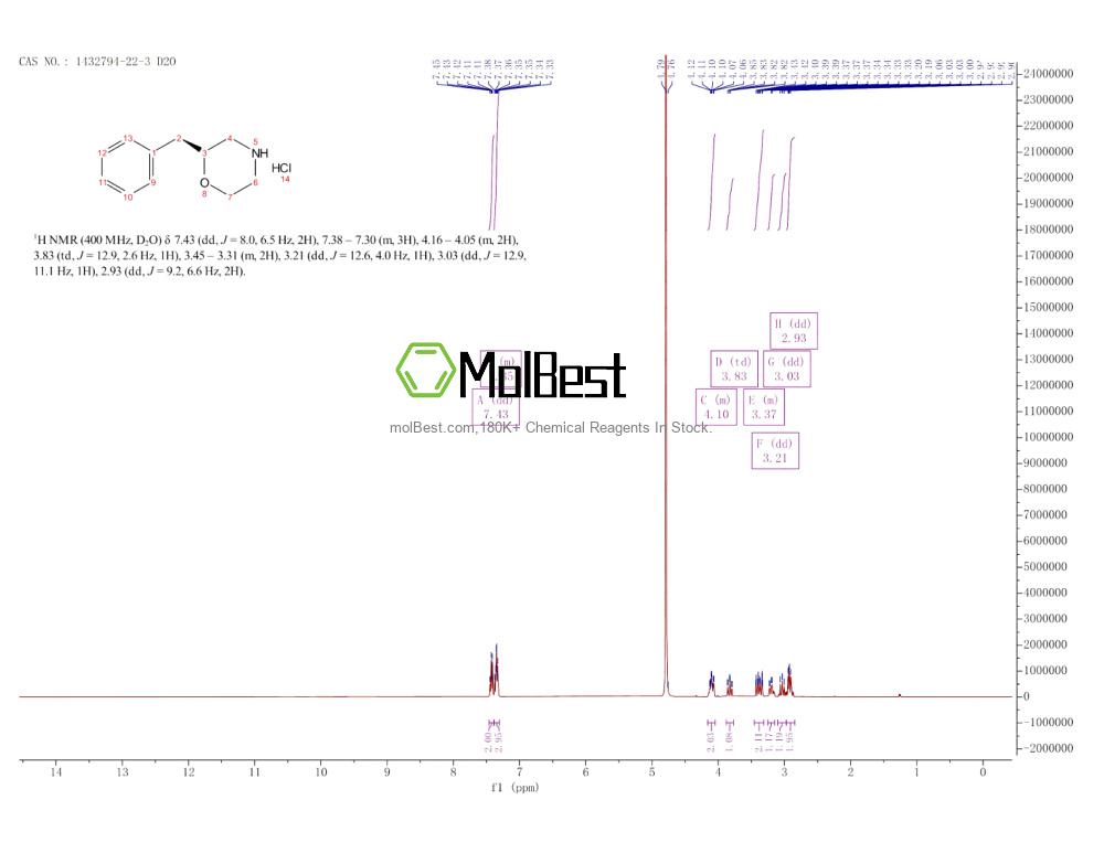 Physical sample testing spectrum (NMR) of 1432794-22-3