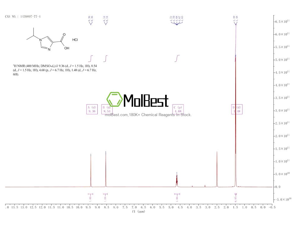 Physical sample testing spectrum (NMR) of 1439897-77-4