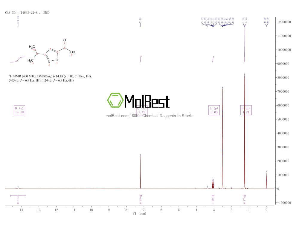 Espectro de teste de amostra física (NMR) de 14633-22-8