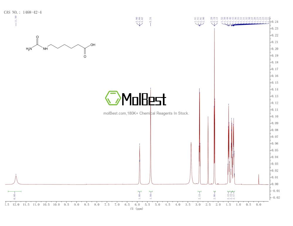 Physical sample testing spectrum (NMR) of 1468-42-4