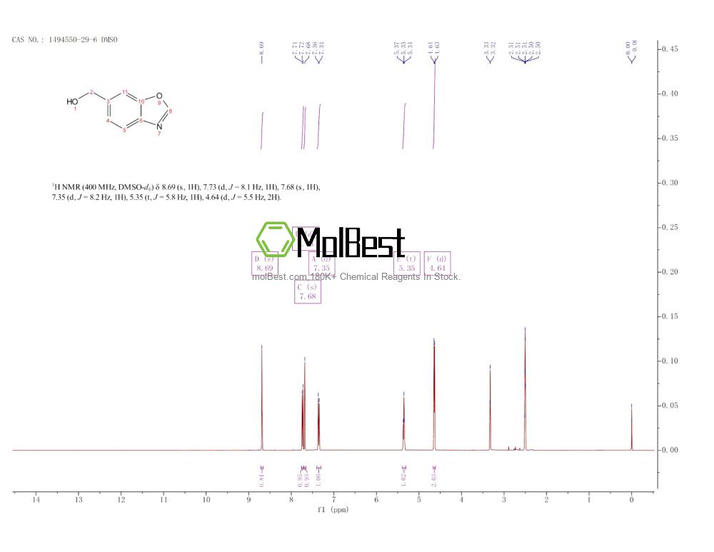 Physical sample testing spectrum (NMR) of 1494550-29-6