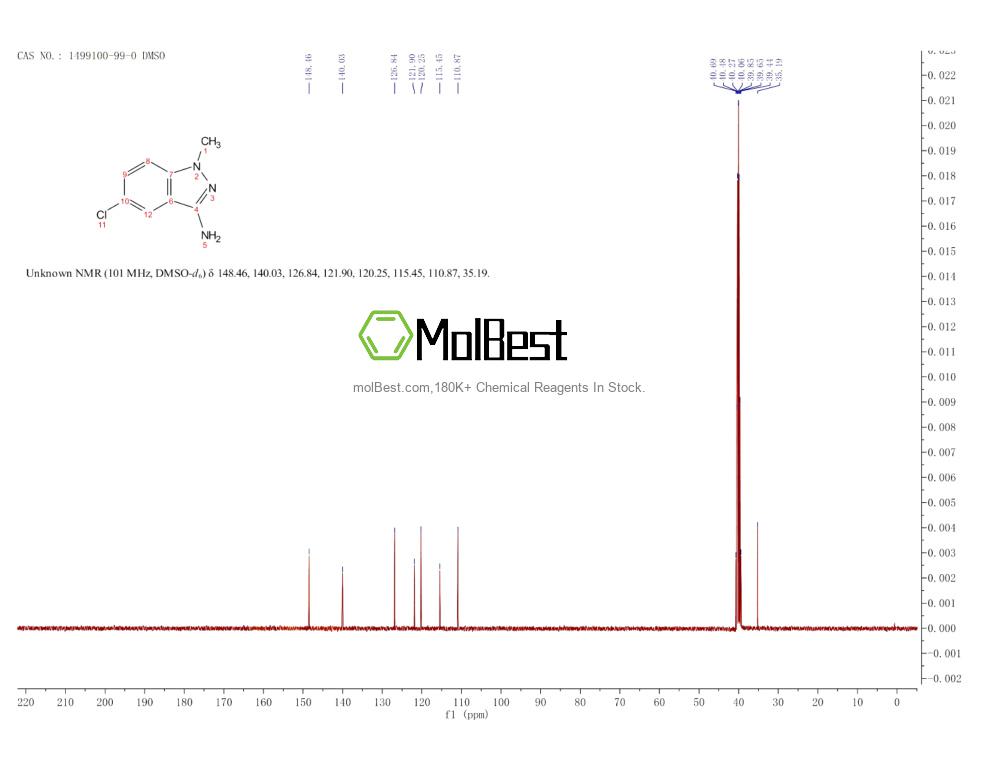 Physical sample testing spectrum (NMR) of 1499100-99-0
