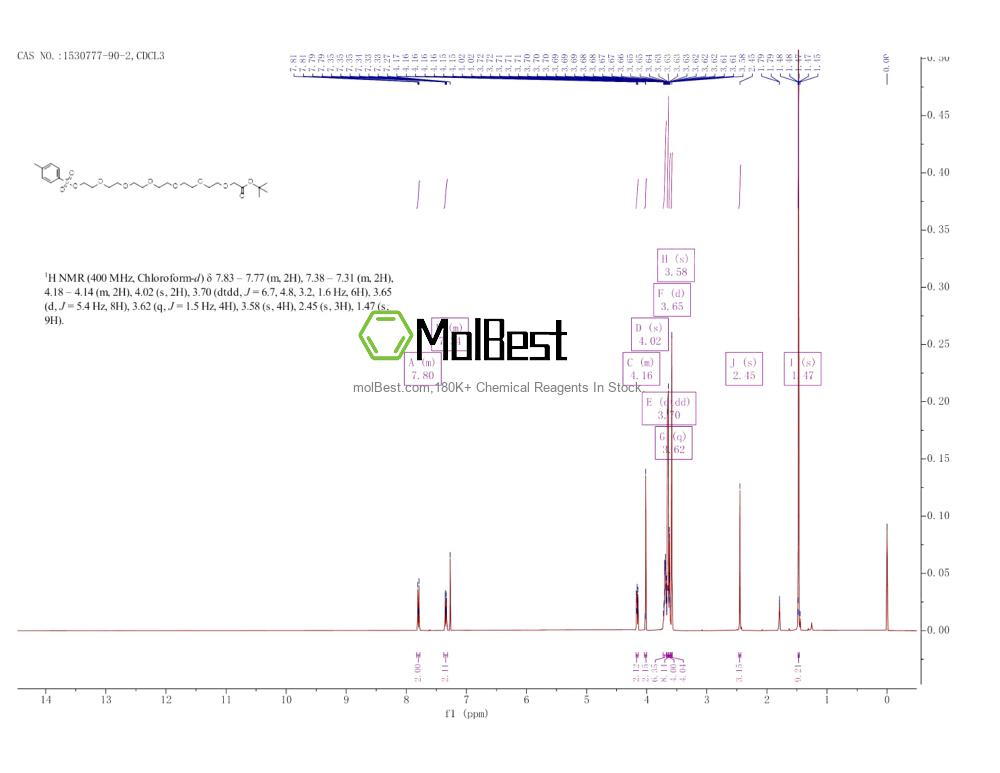 Physical sample testing spectrum (NMR) of 1530777-90-2