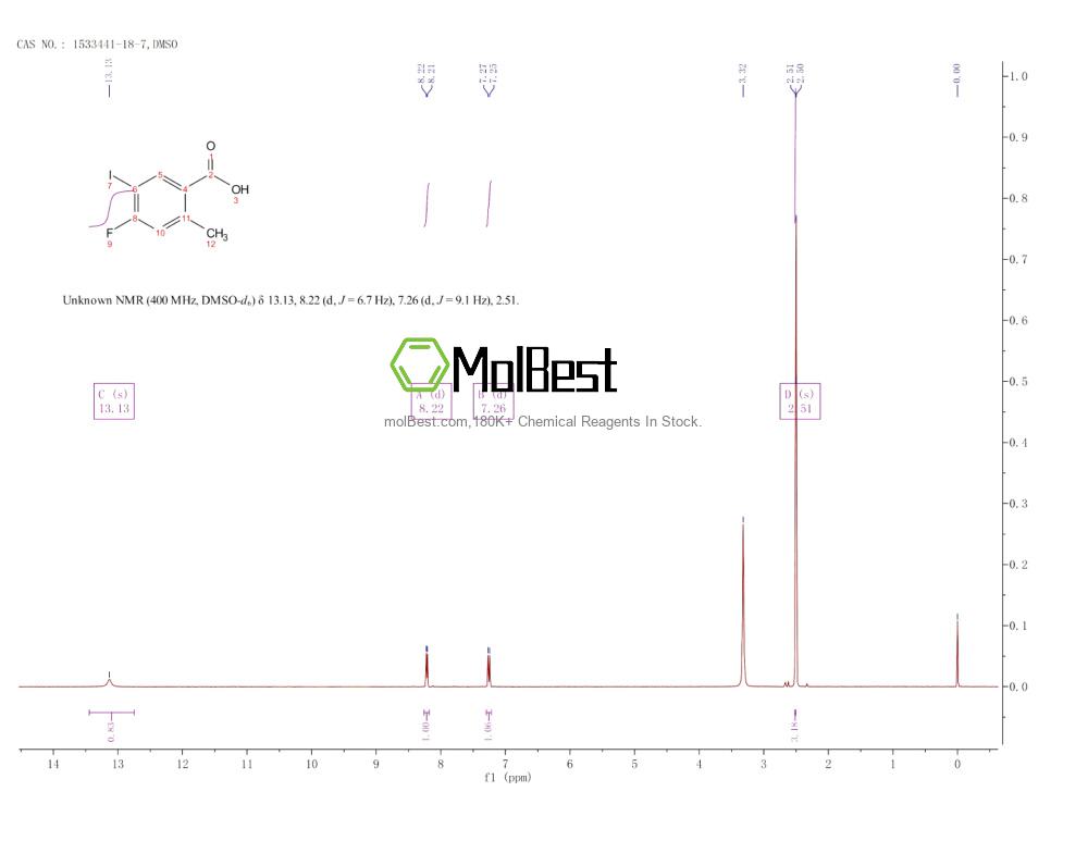 Physical sample testing spectrum (NMR) of 1533441-18-7