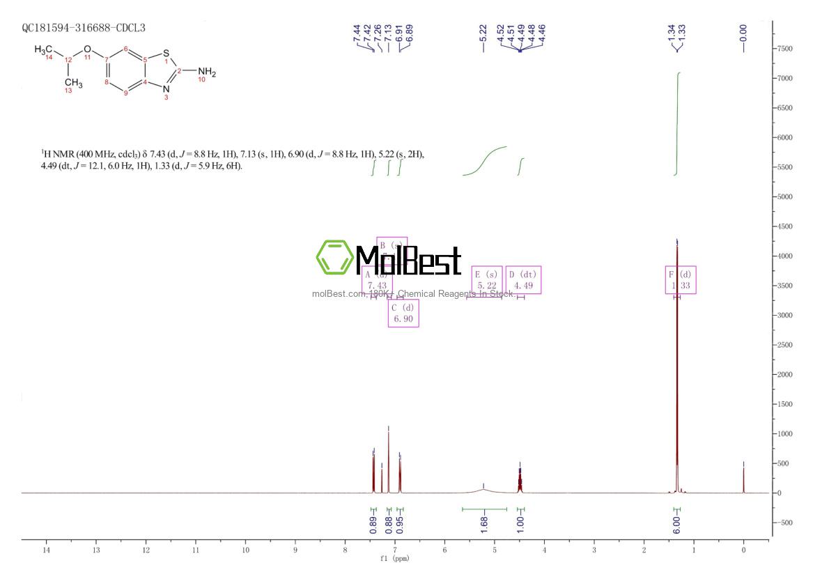 Spektrum pengujian sampel fisik (NMR) 15850-81-4