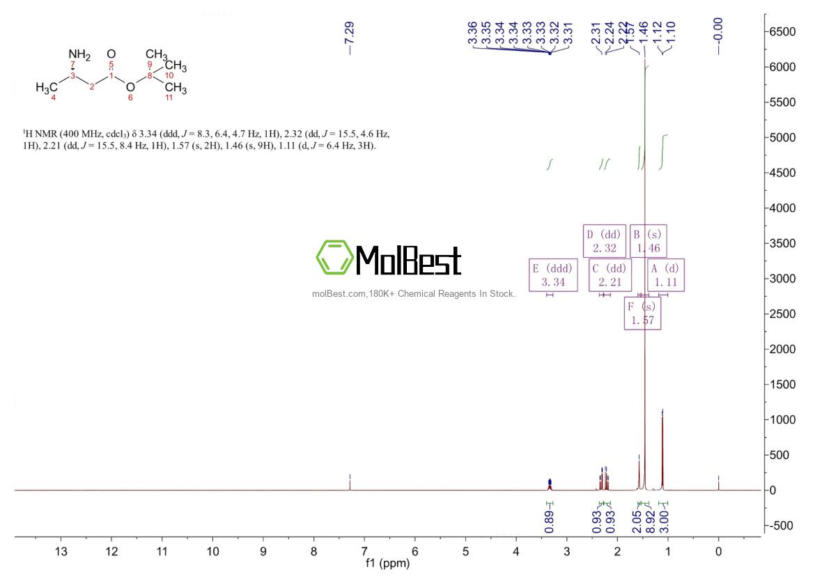 Physical sample testing spectrum (NMR) of 158849-23-1