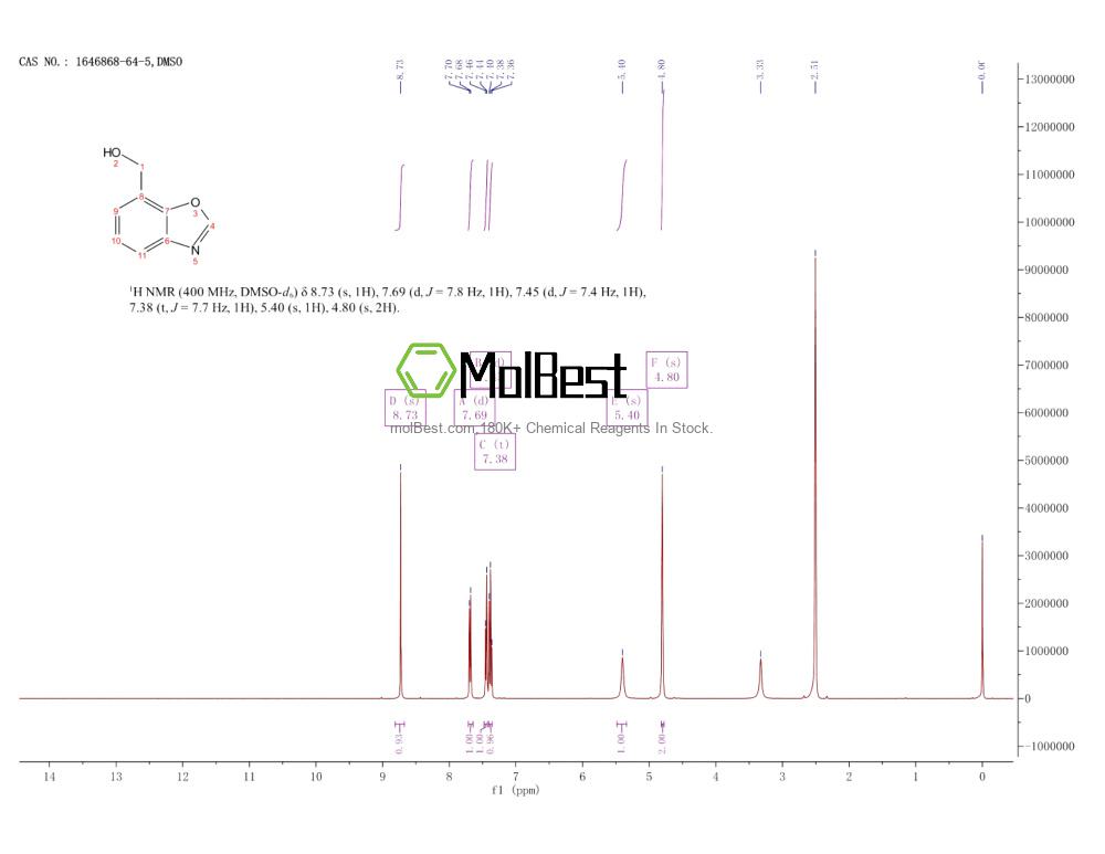 Physical sample testing spectrum (NMR) of 1646868-64-5