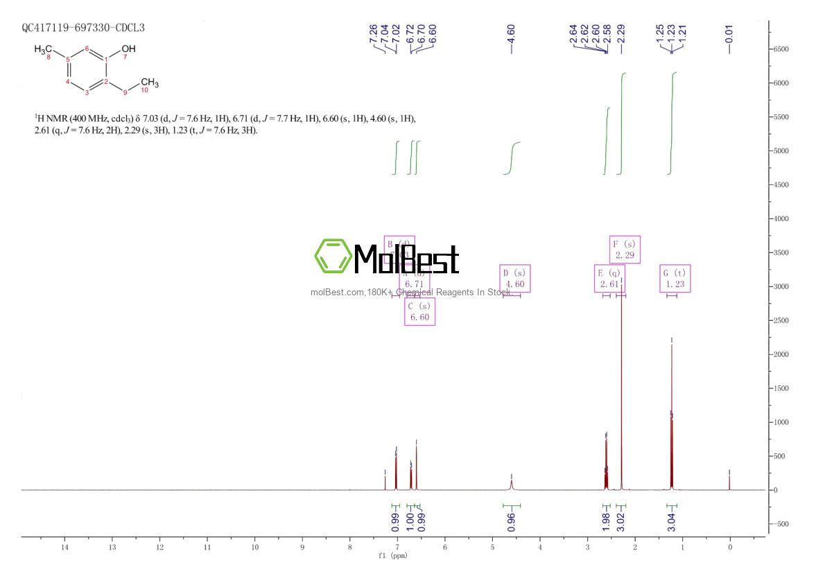 Physical sample testing spectrum (NMR) of 1687-61-2