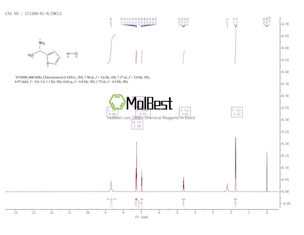 Physical sample testing spectrum (NMR) of 171268-81-8