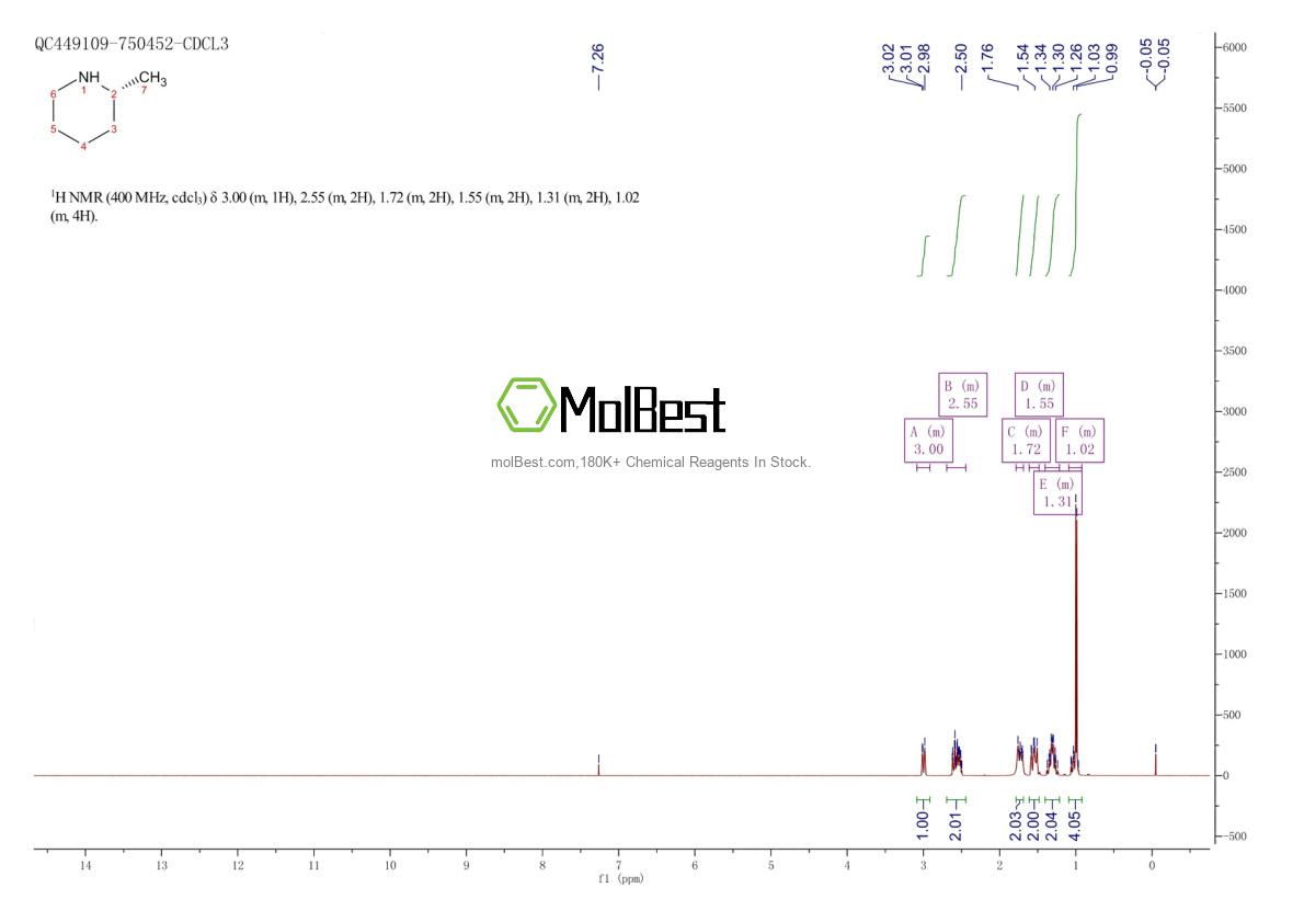 Physical sample testing spectrum (NMR) of 1722-95-8