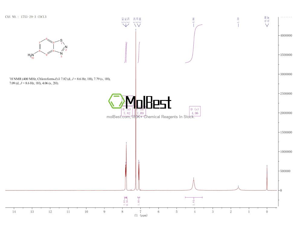 Physical sample testing spectrum (NMR) of 1753-29-3