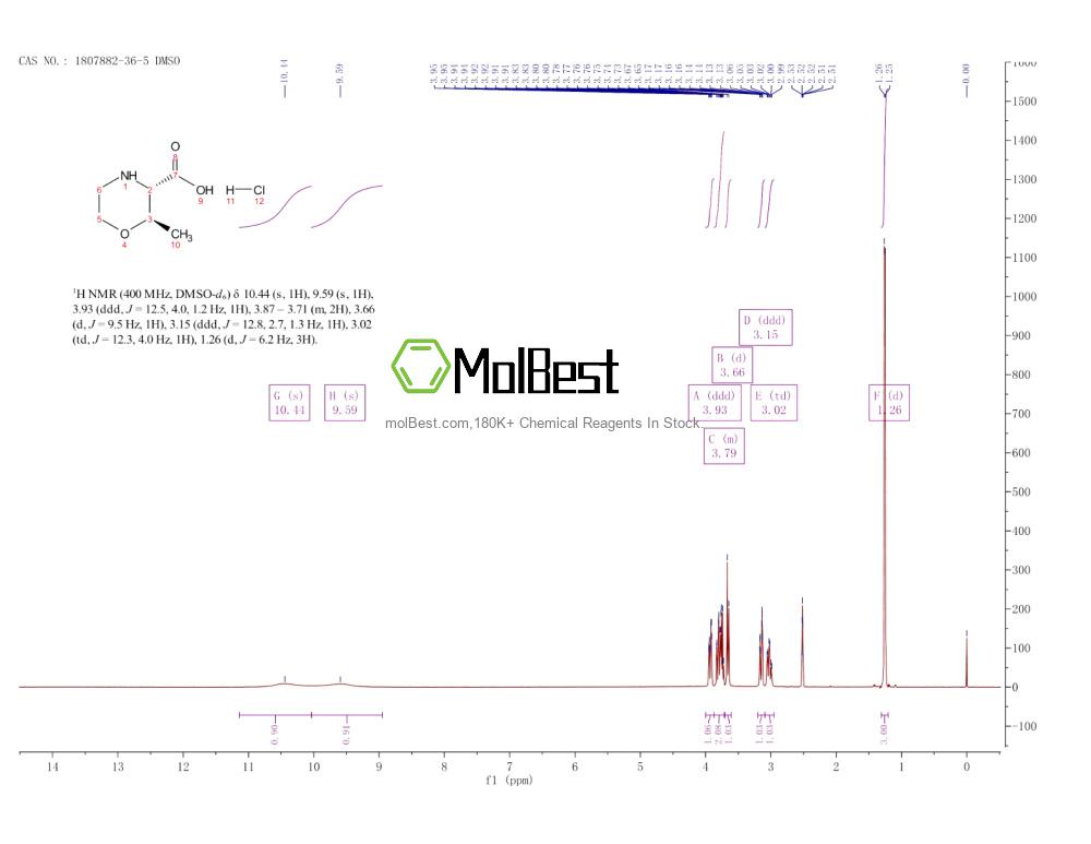 Physical sample testing spectrum (NMR) of 1807882-36-5