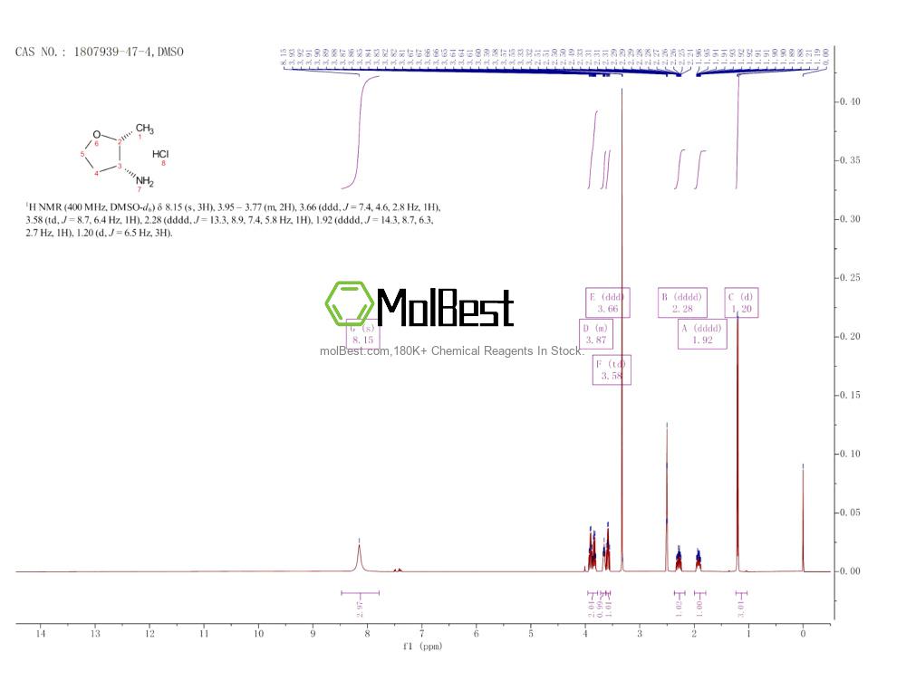 Physical sample testing spectrum (NMR) of 1807939-47-4