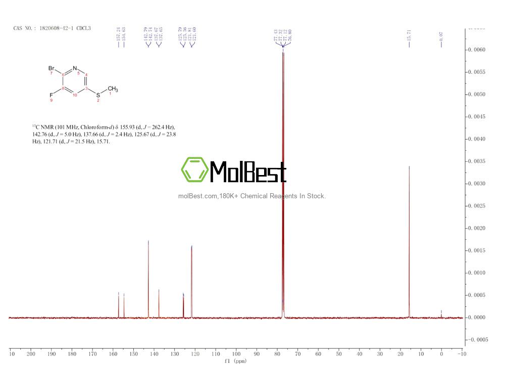 Physical sample testing spectrum (NMR) of 1820608-42-1
