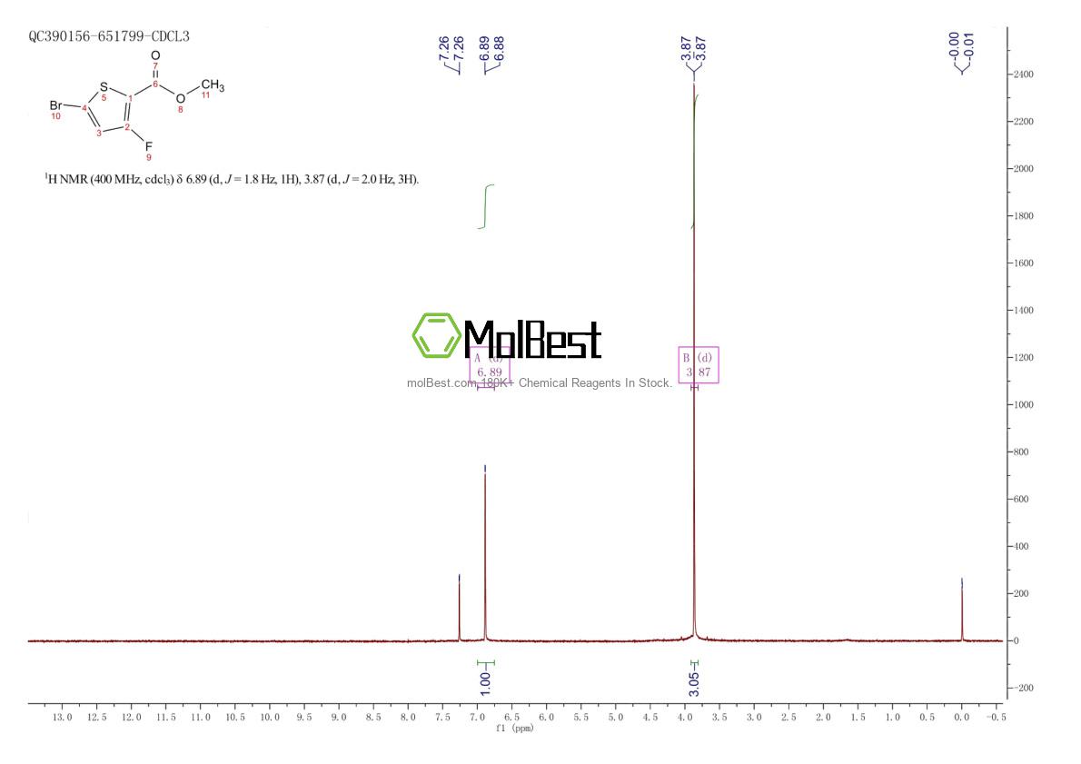 Physical sample testing spectrum (NMR) of 1820885-11-7