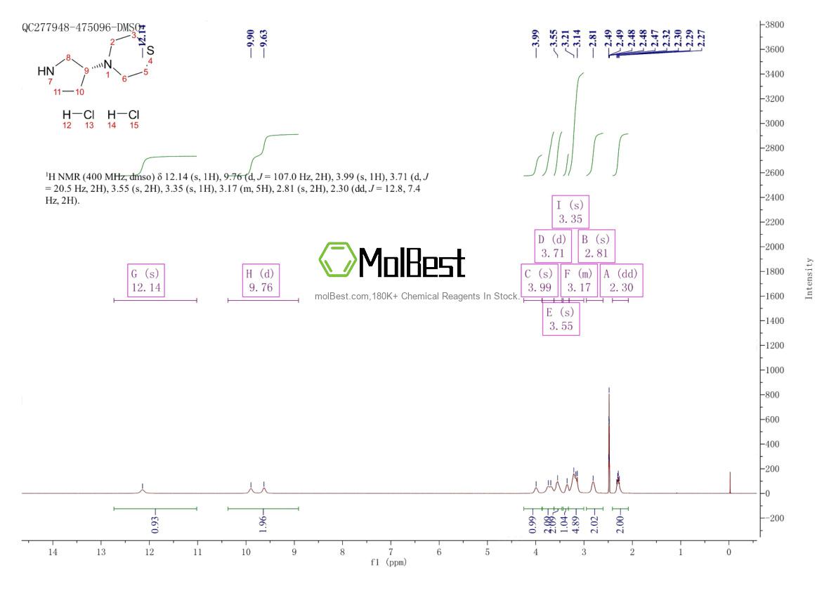 Physical sample testing spectrum (NMR) of 1821825-02-8