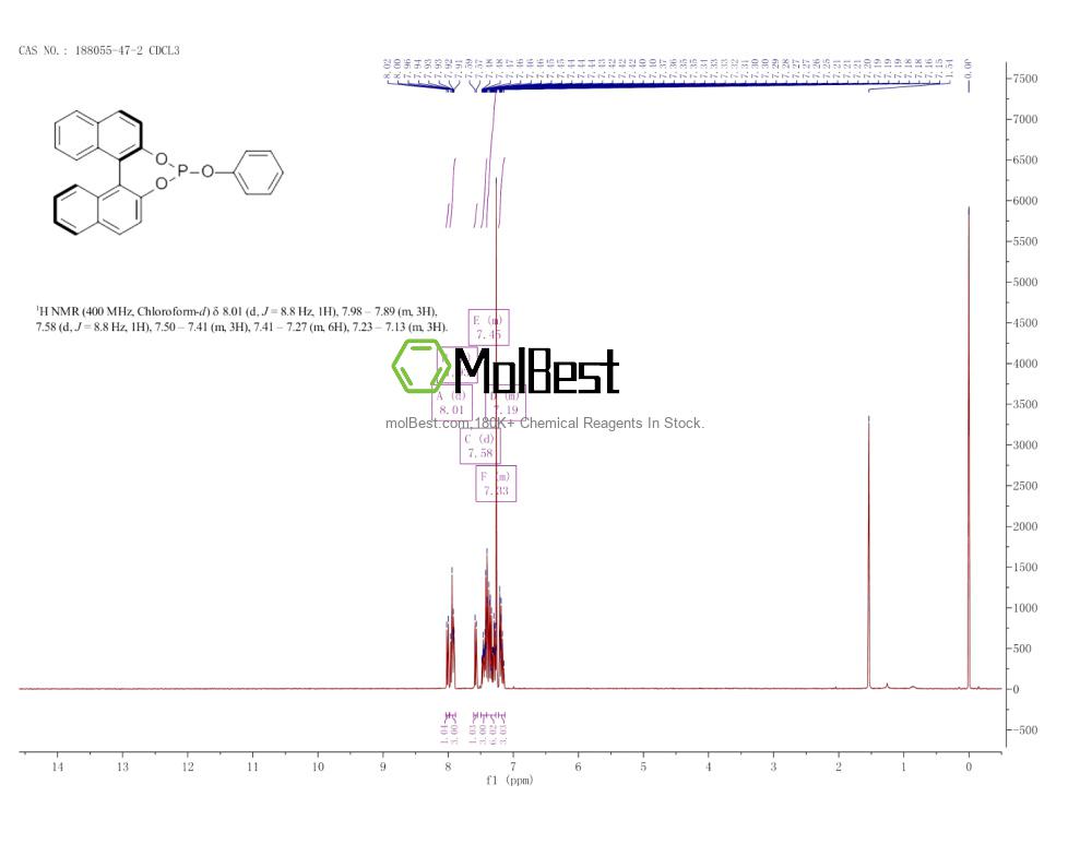 Physical sample testing spectrum (NMR) of 188055-47-2