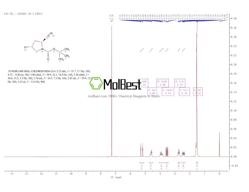 Physical sample testing spectrum (NMR) of 1932001-16-5