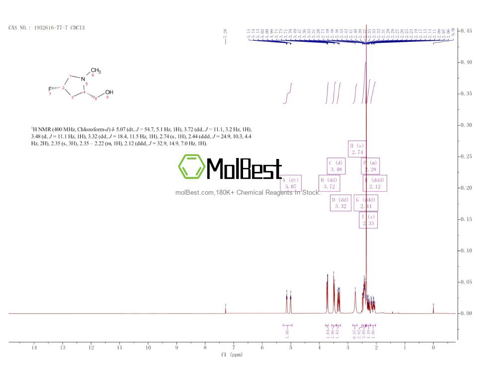 Physical sample testing spectrum (NMR) of 1932616-77-7