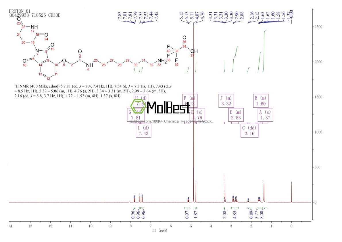 Physical sample testing spectrum (NMR) of 1950635-16-1