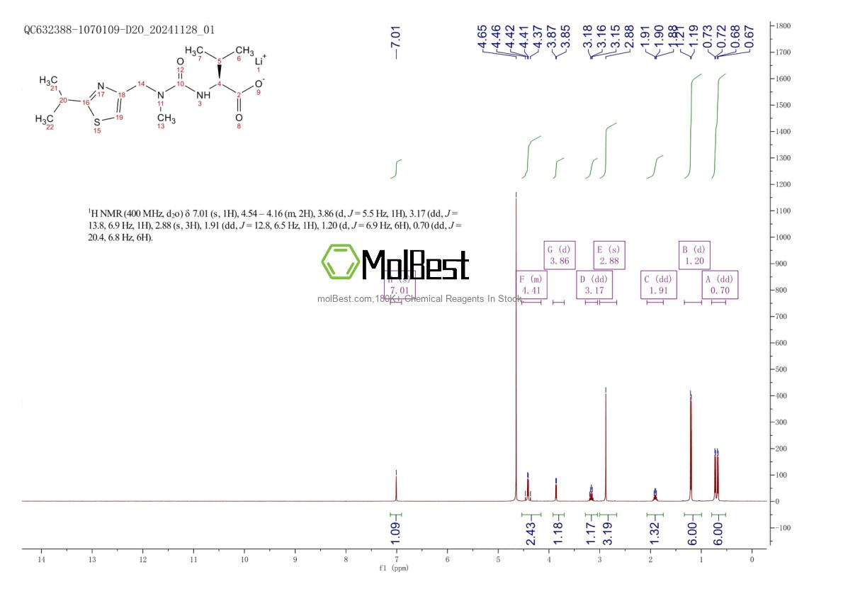 Physical sample testing spectrum (NMR) of 201409-23-6