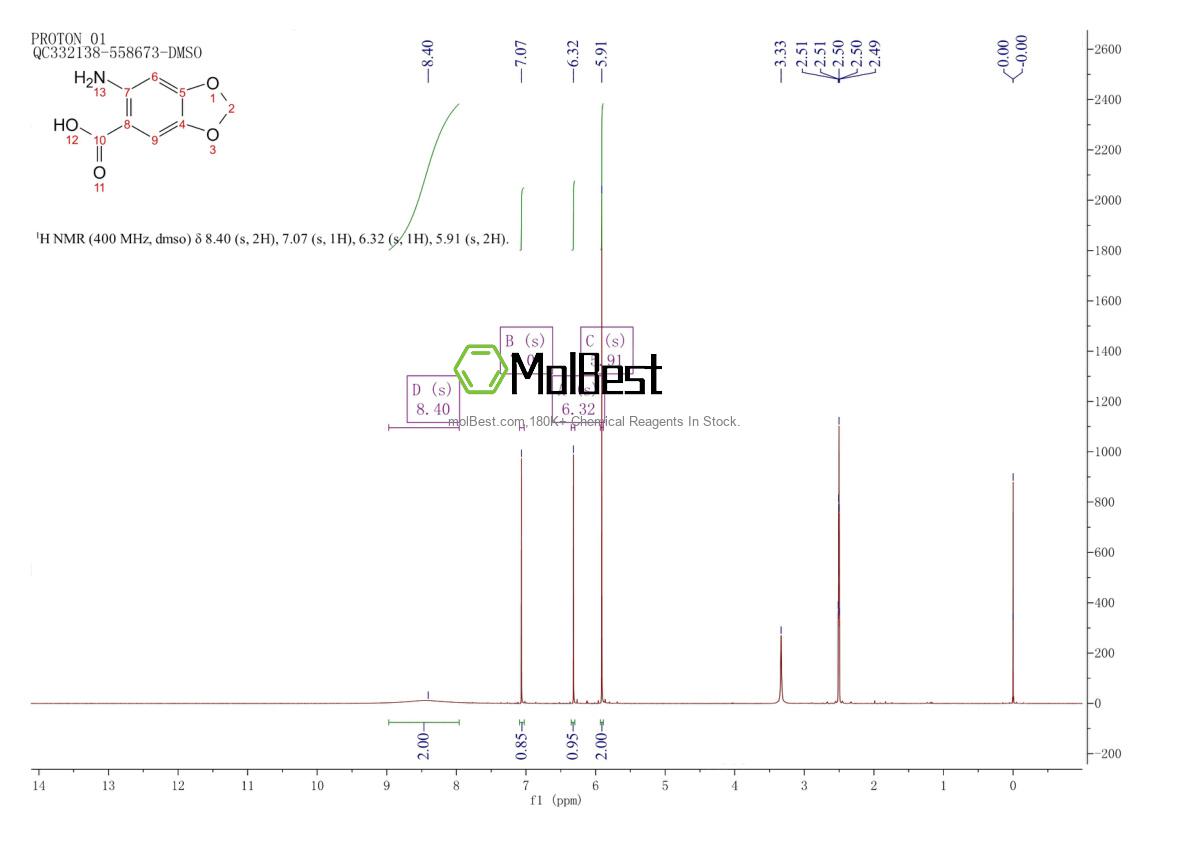 Espectro de teste de amostra física (NMR) de 20332-16-5