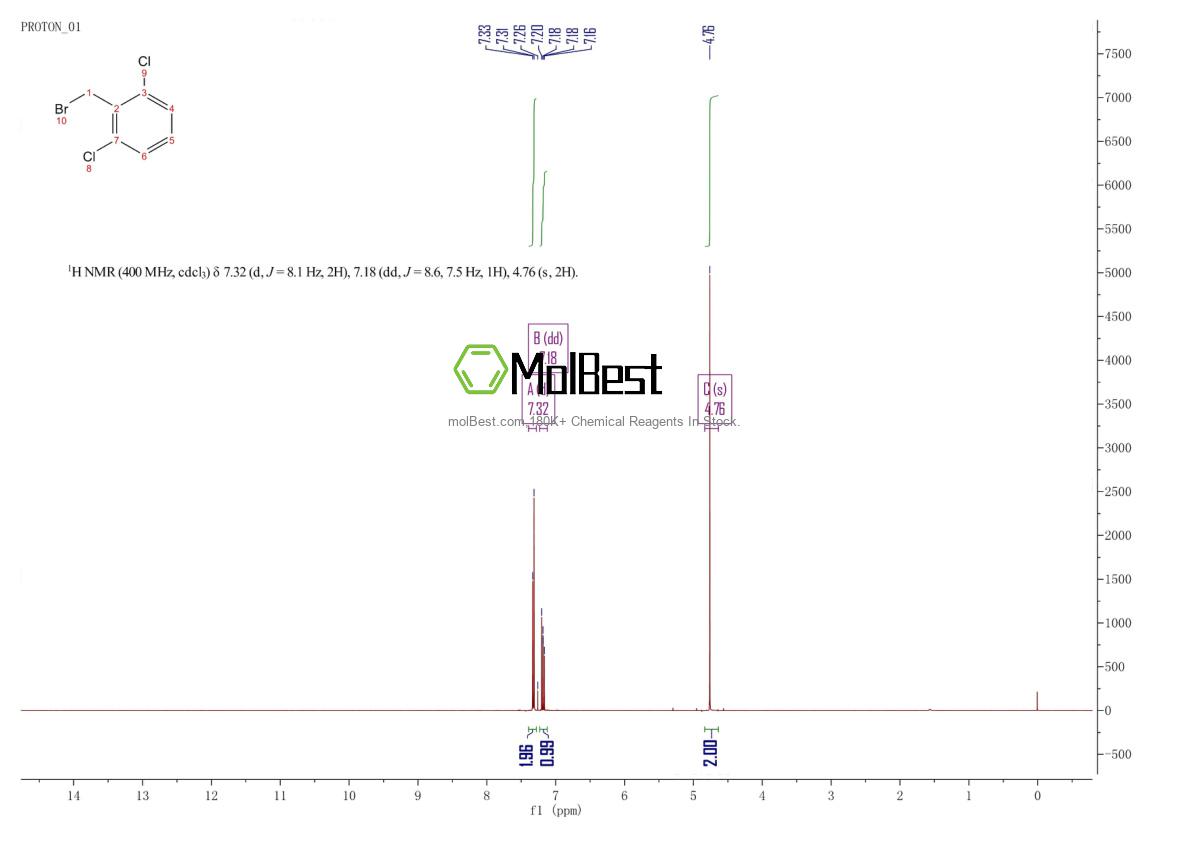 Physical sample testing spectrum (NMR) of 20443-98-5