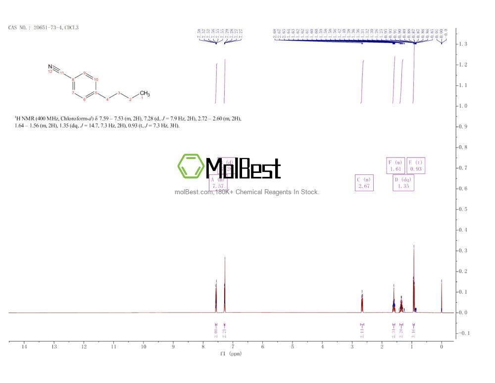 Physical sample testing spectrum (NMR) of 20651-73-4