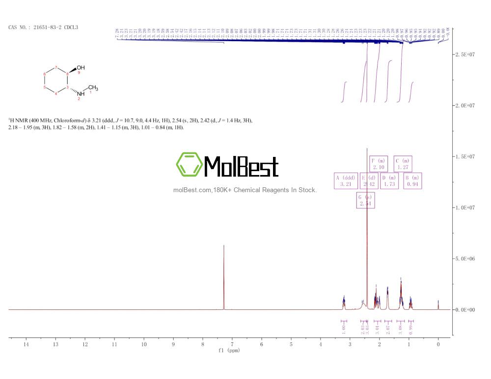 Physical sample testing spectrum (NMR) of 21651-83-2