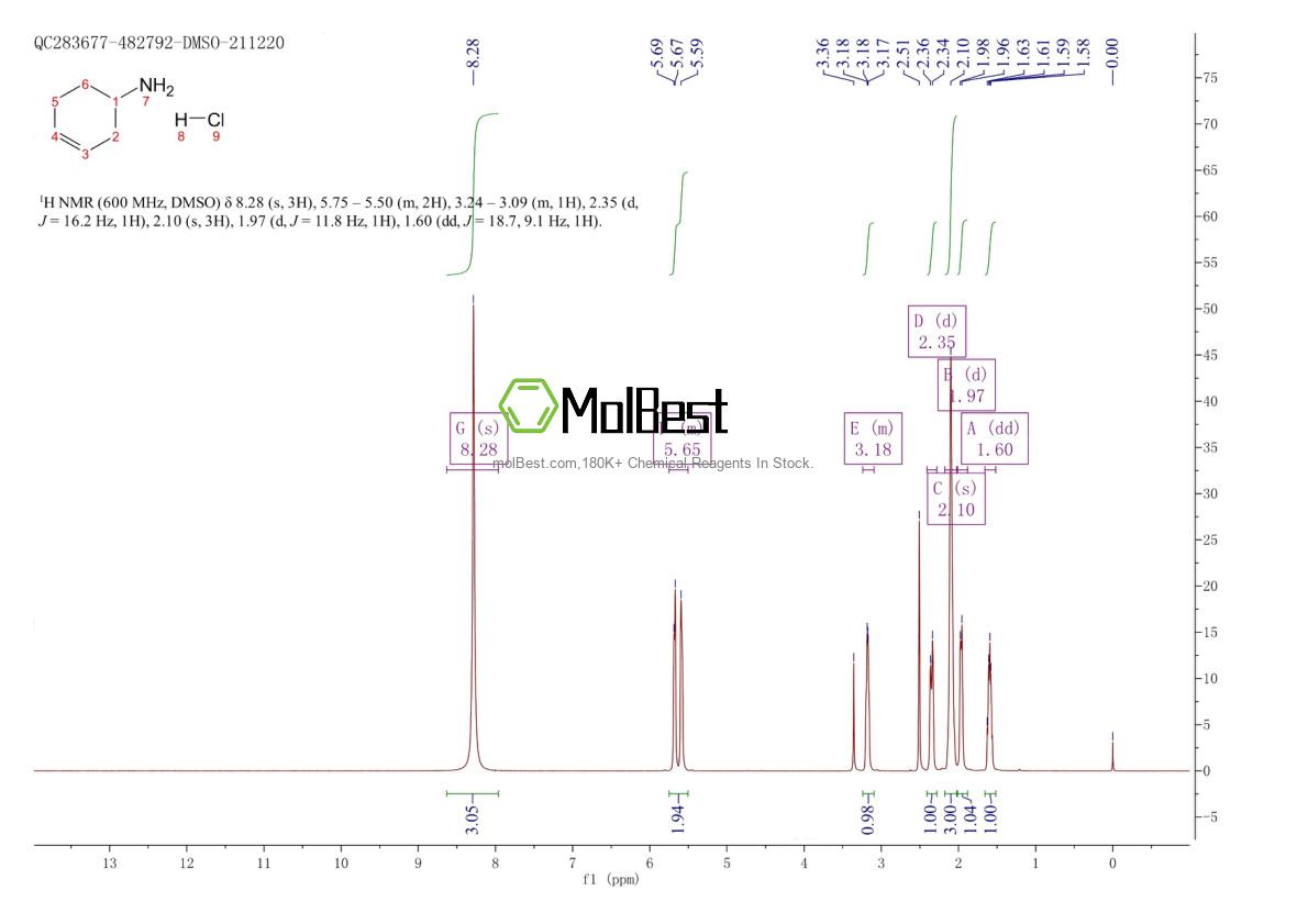 Spektrum pengujian sampel fisik (NMR) 22615-33-4