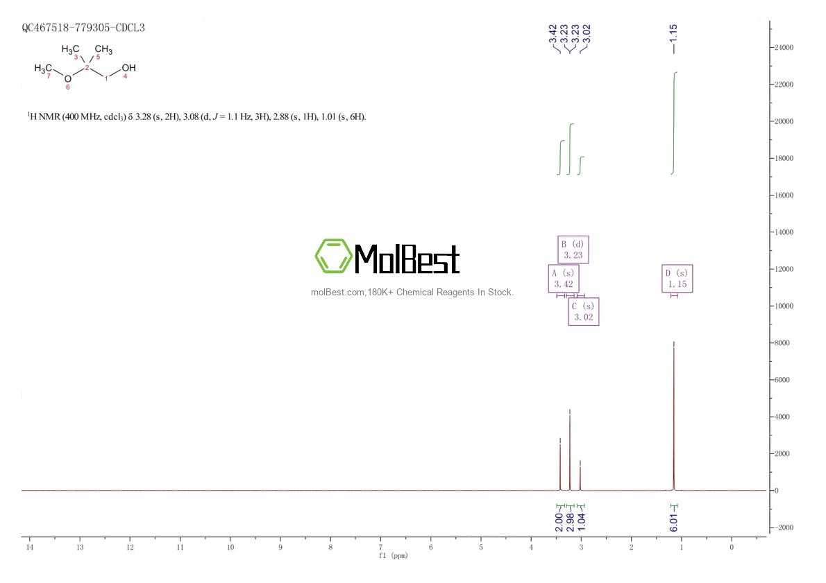 Physical sample testing spectrum (NMR) of 22665-67-4