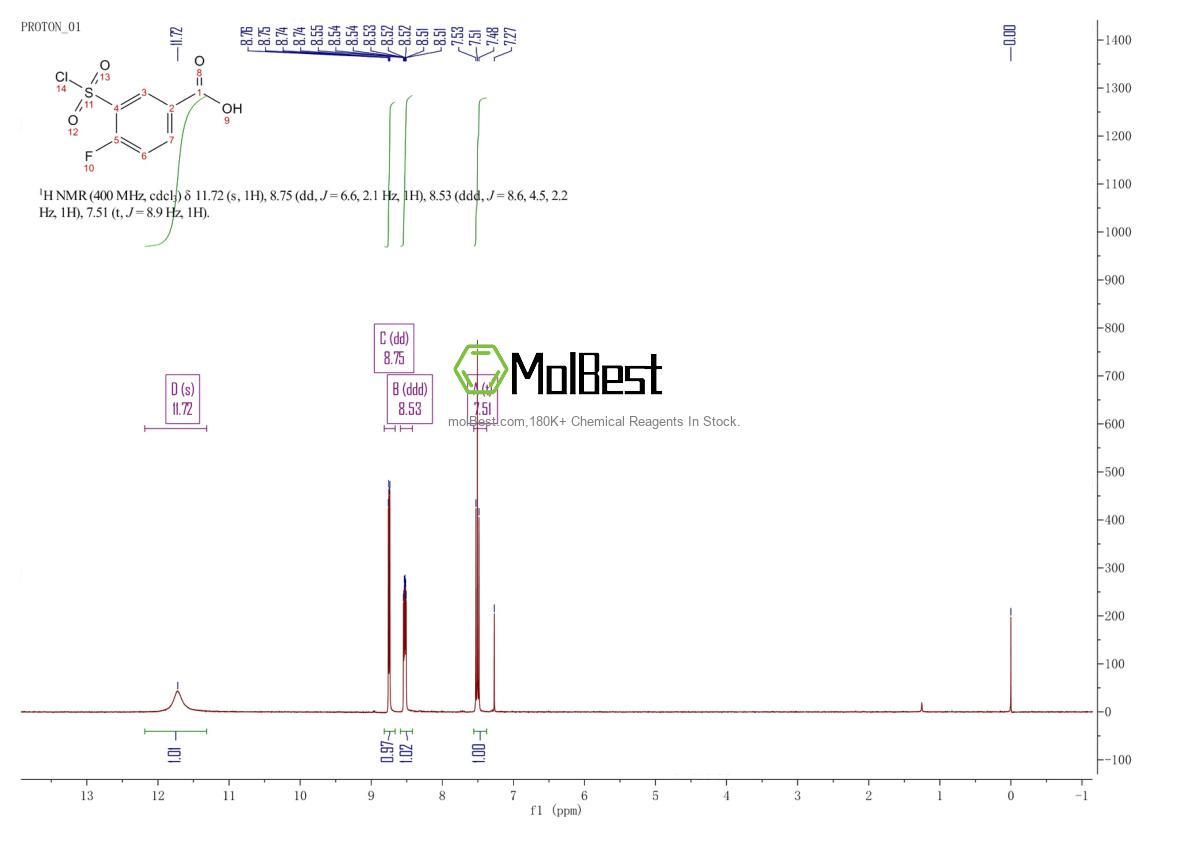 Physical sample testing spectrum (NMR) of 2267-40-5