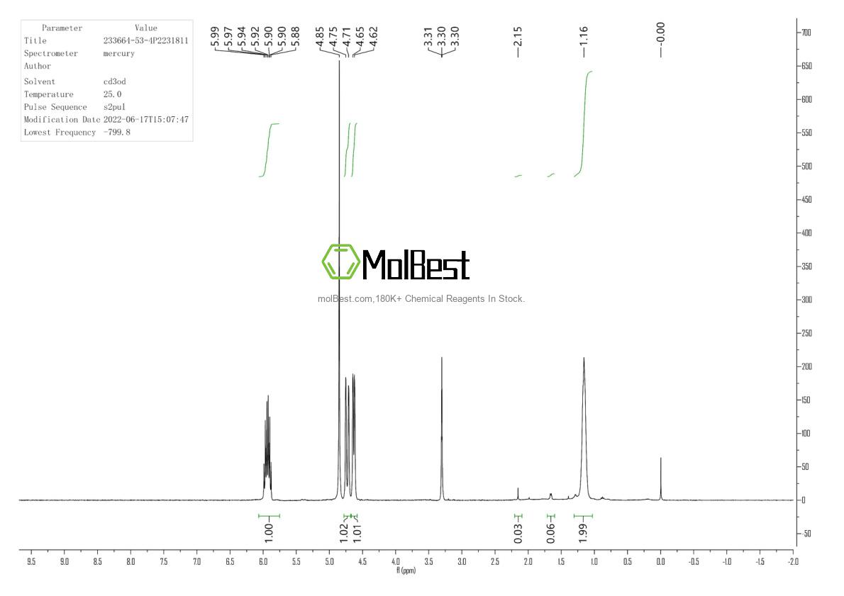 Physical sample testing spectrum (NMR) of 233664-53-4