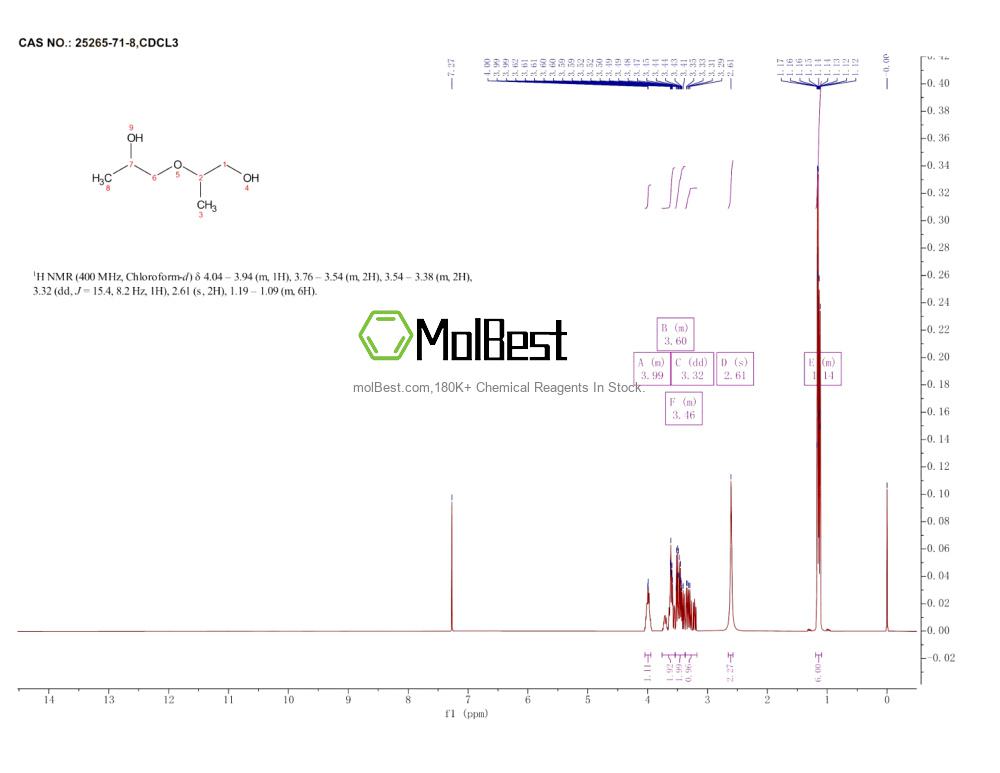 Physical sample testing spectrum (NMR) of 25265-71-8