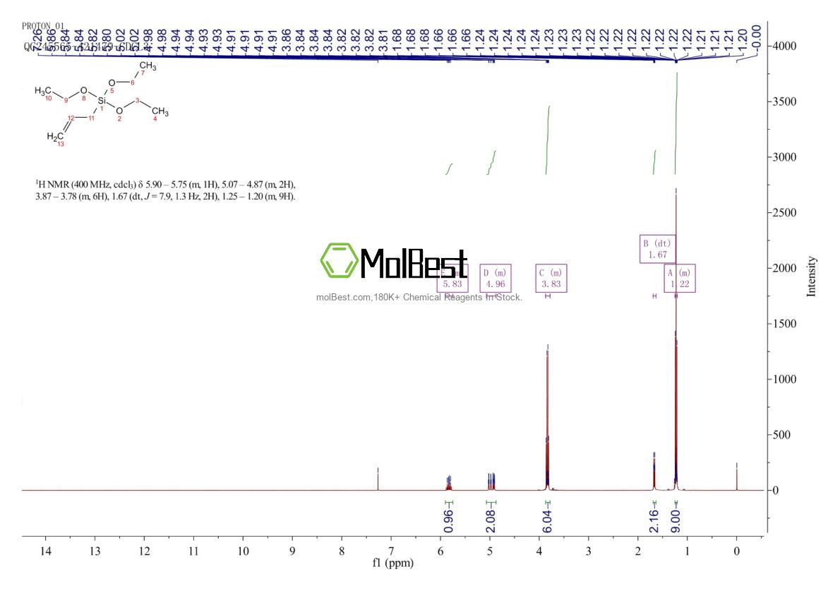 Physical sample testing spectrum (NMR) of 2550-04-1