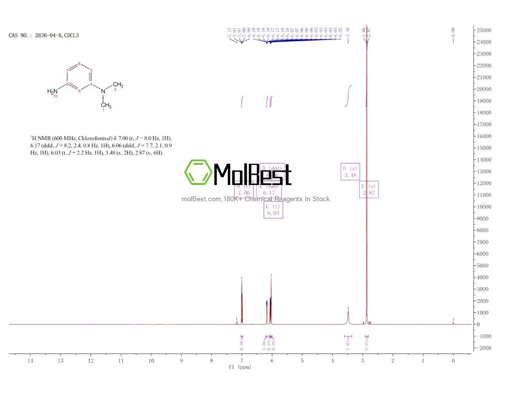 Physical sample testing spectrum (NMR) of 2836-04-6