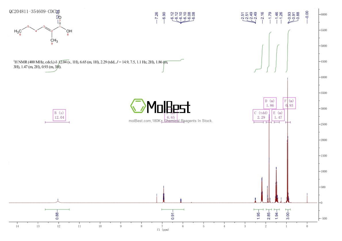 Physical sample testing spectrum (NMR) of 28897-58-7