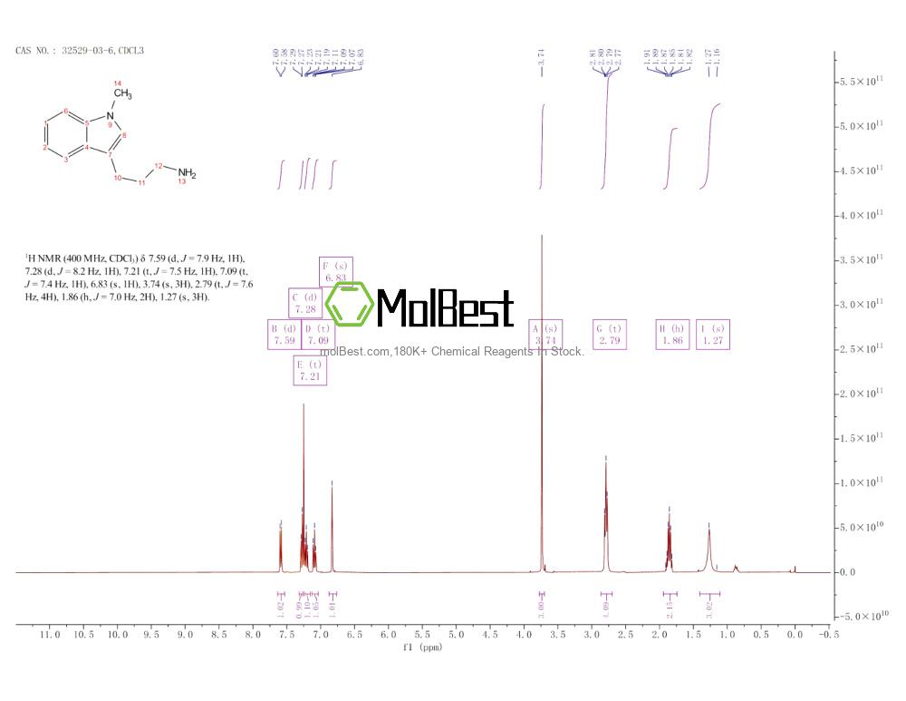Physical sample testing spectrum (NMR) of 32529-03-6