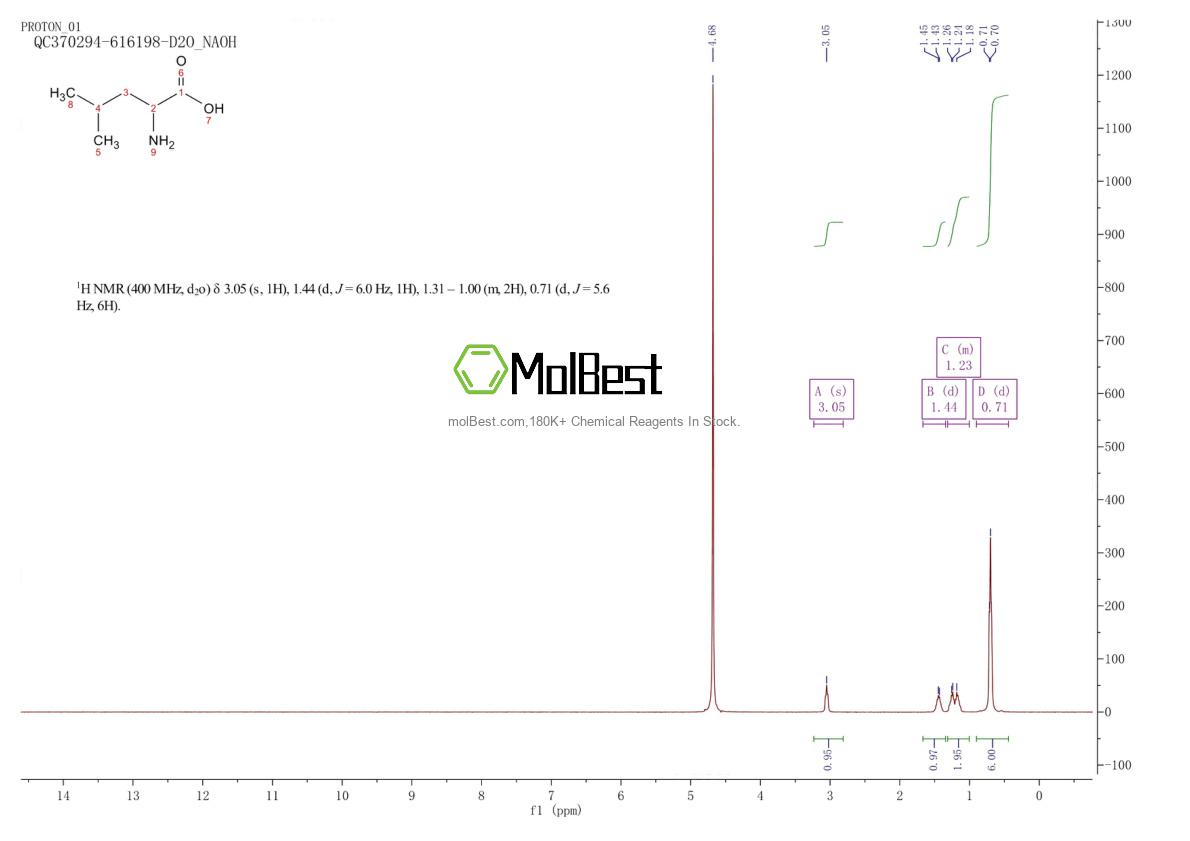 Physical sample testing spectrum (NMR) of 328-39-2