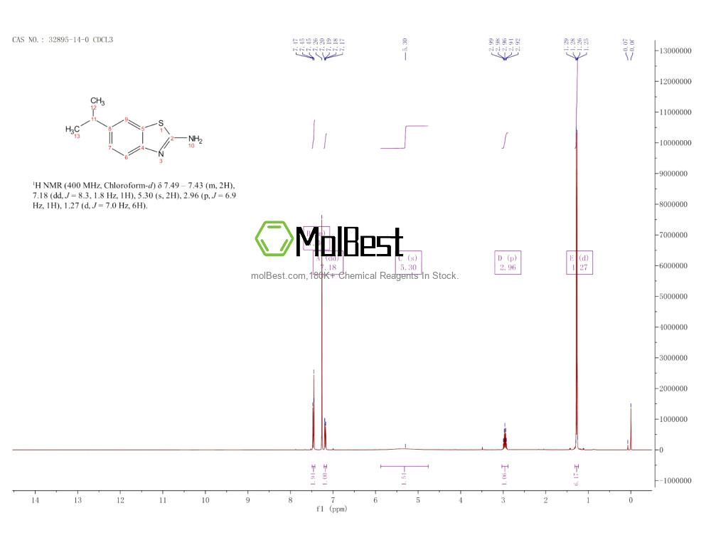 Physical sample testing spectrum (NMR) of 32895-14-0