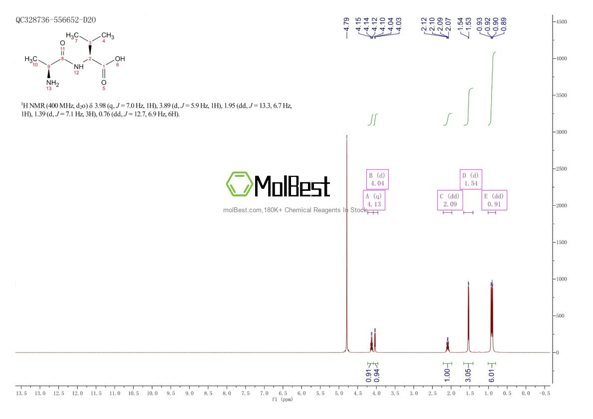 Physical sample testing spectrum (NMR) of 3303-45-5