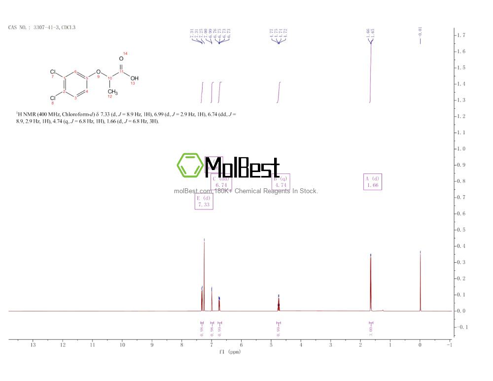 Physical sample testing spectrum (NMR) of 3307-41-3